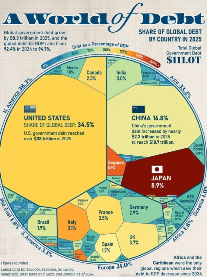 Governments around the world collectively owe 111.1 trillion dollars in debt