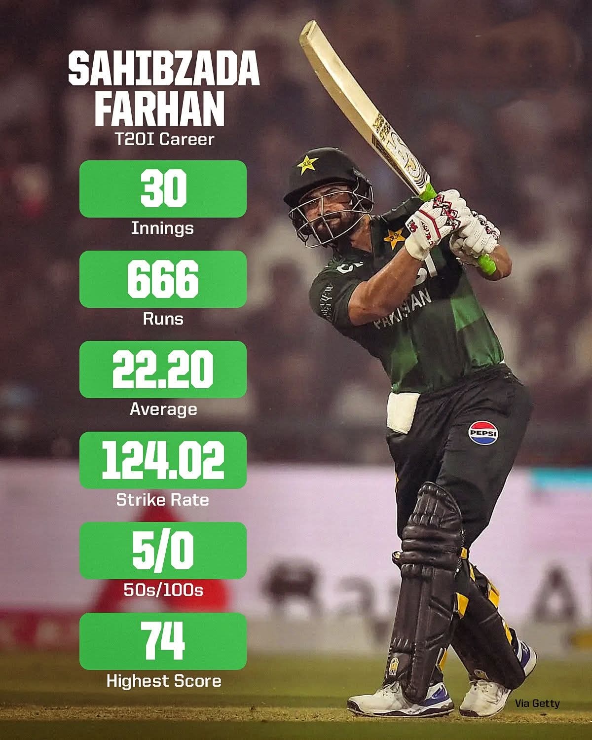 Sahibzada Farhan – A Power Hitter Who Needs More Than Big Shots